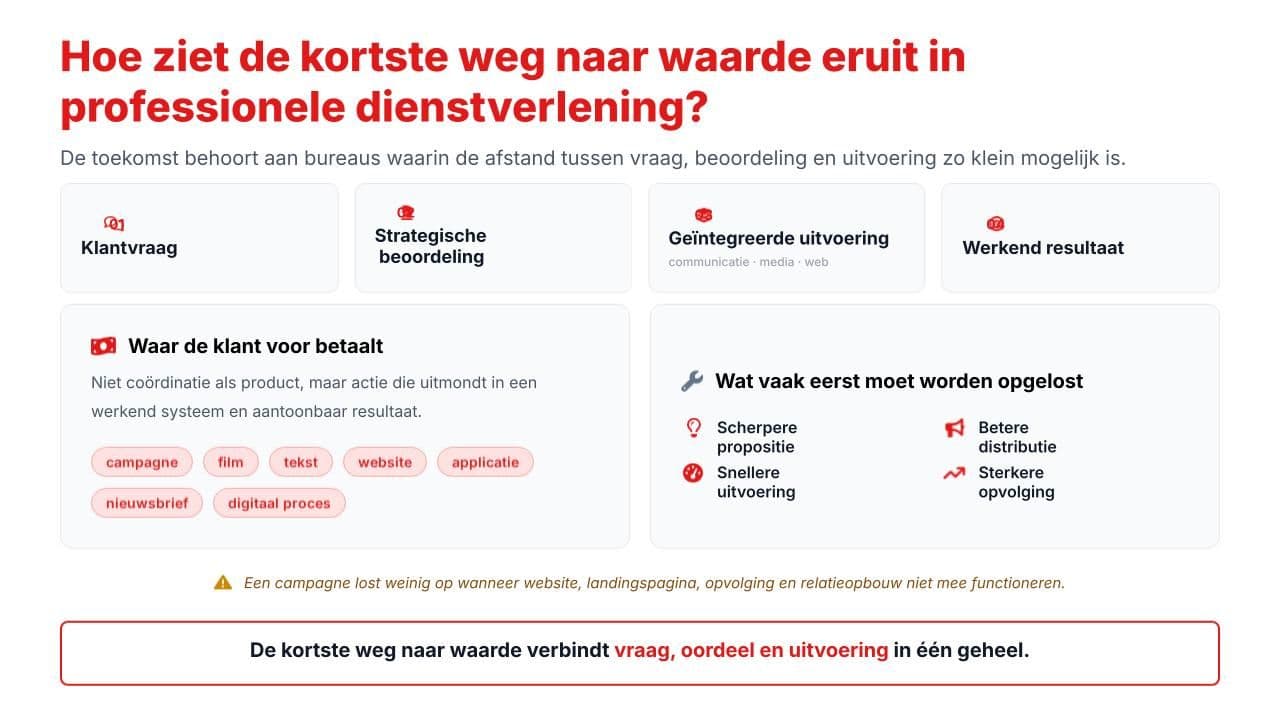 hoe zit de korste weg naar de waarde