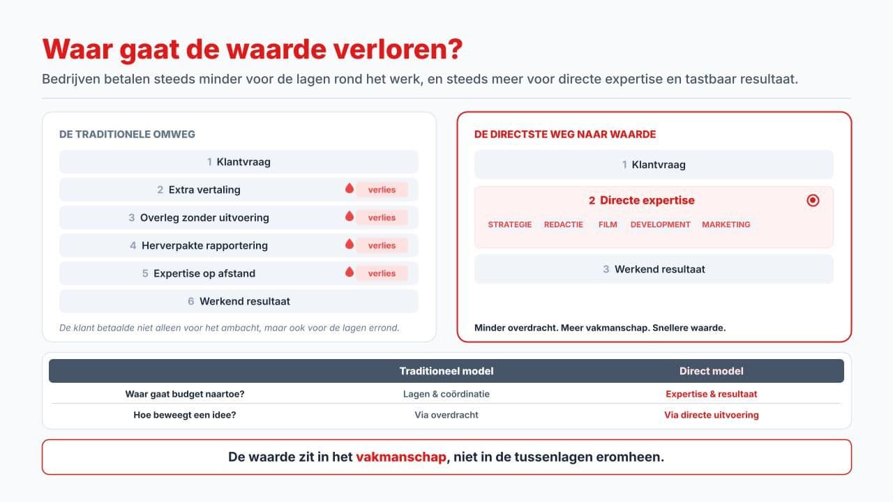 Waar gaat de waarde verloren in de communicatieopdrachten?
