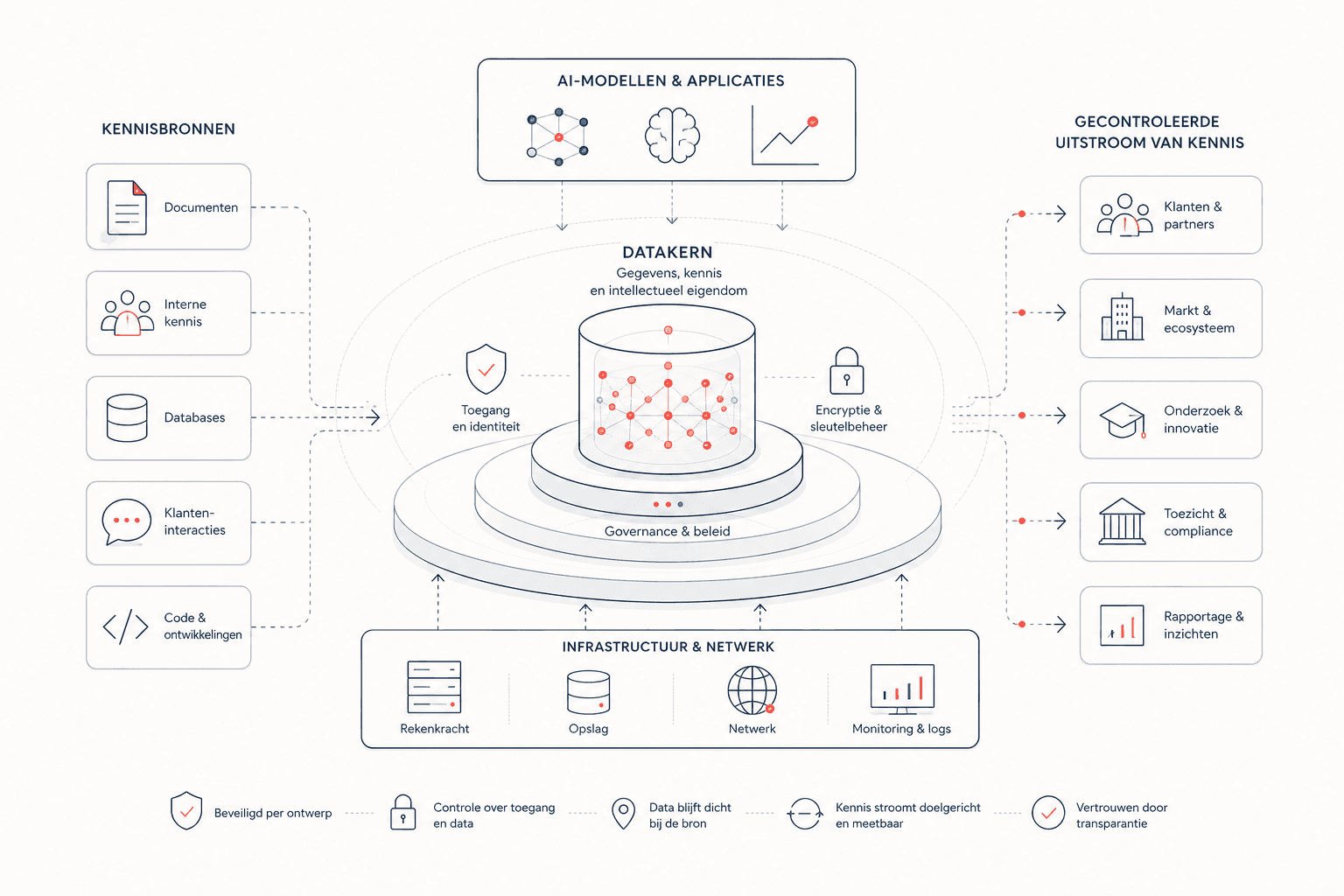 Systeemarchitectuur voor kennisflow en governance